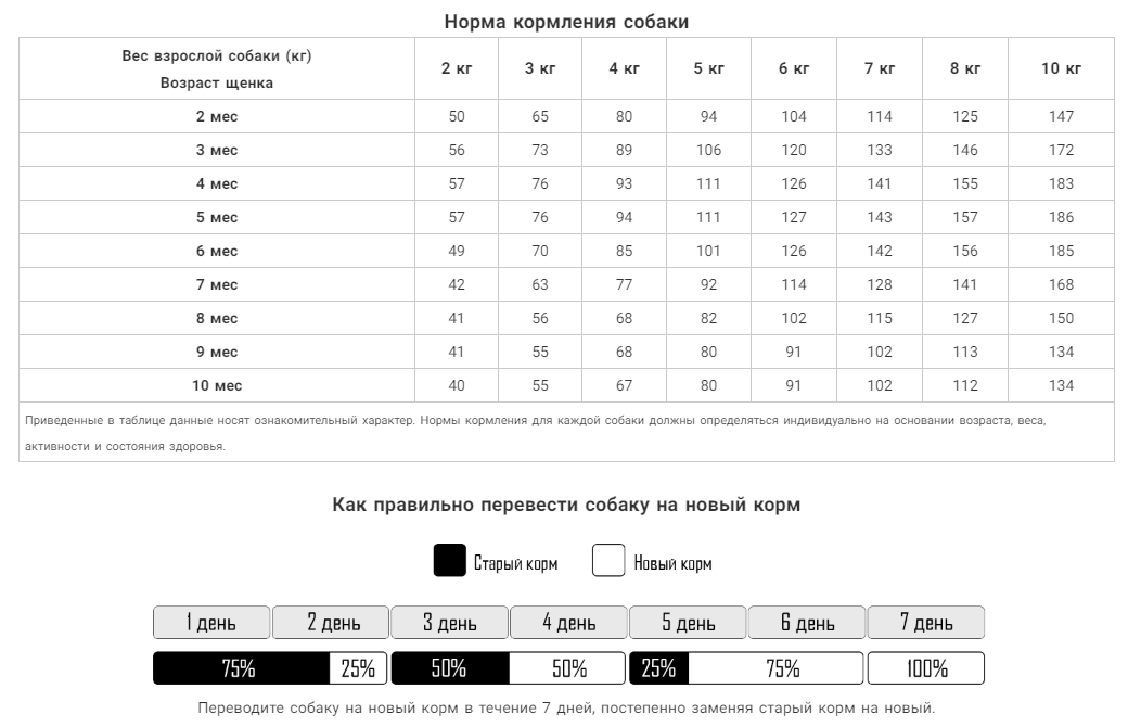 Сколько весит ночь. Норма сухого корма для щенка корги 6 месяцев. Норма корма для щенка шпица 4 месяца. Норма корма для щенка шпица 3 месяца. Норма корма для щенка шпица 2.5 месяца.